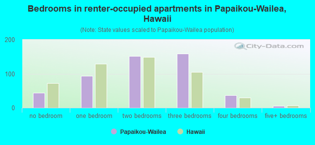Bedrooms in renter-occupied apartments in Papaikou-Wailea, Hawaii