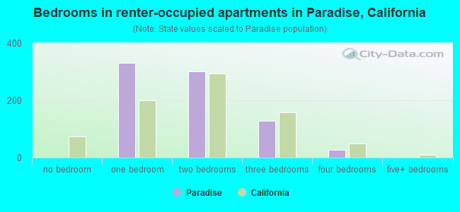 Bedrooms in renter-occupied apartments in Paradise, California