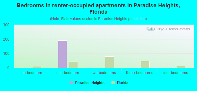 Bedrooms in renter-occupied apartments in Paradise Heights, Florida