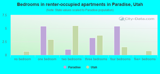 Bedrooms in renter-occupied apartments in Paradise, Utah