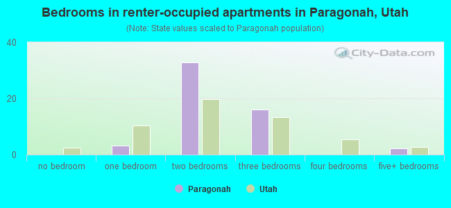 Bedrooms in renter-occupied apartments in Paragonah, Utah