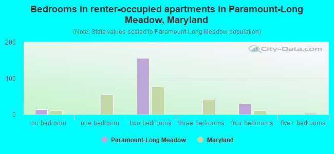 Bedrooms in renter-occupied apartments in Paramount-Long Meadow, Maryland
