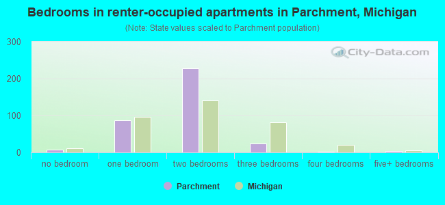 Bedrooms in renter-occupied apartments in Parchment, Michigan