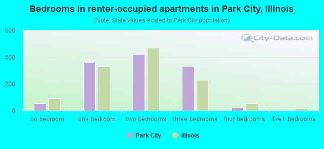 Bedrooms in renter-occupied apartments in Park City, Illinois