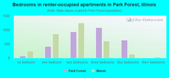 Bedrooms in renter-occupied apartments in Park Forest, Illinois