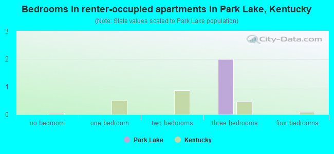 Bedrooms in renter-occupied apartments in Park Lake, Kentucky