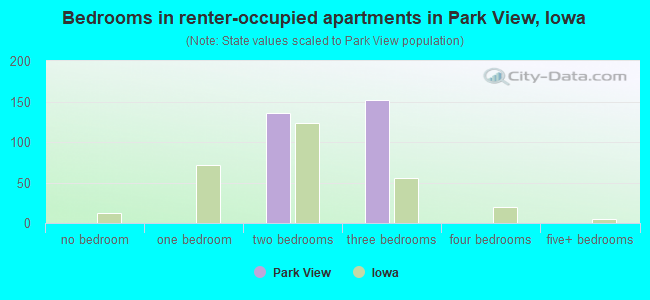 Bedrooms in renter-occupied apartments in Park View, Iowa