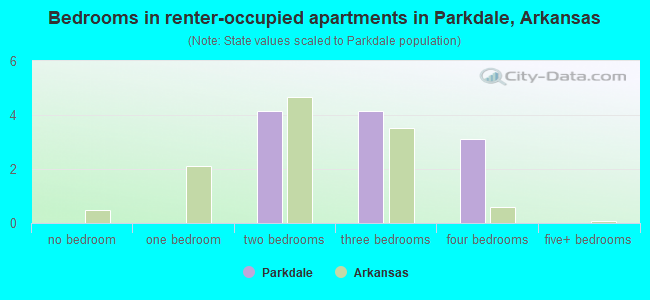 Bedrooms in renter-occupied apartments in Parkdale, Arkansas