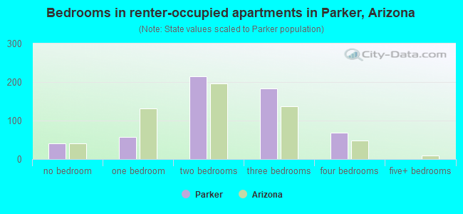 Bedrooms in renter-occupied apartments in Parker, Arizona