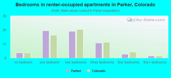 Bedrooms in renter-occupied apartments in Parker, Colorado