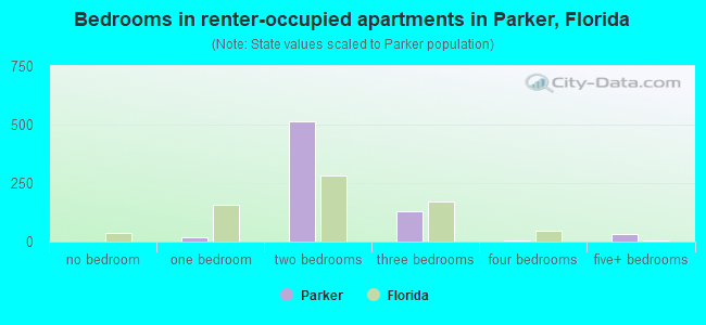 Bedrooms in renter-occupied apartments in Parker, Florida