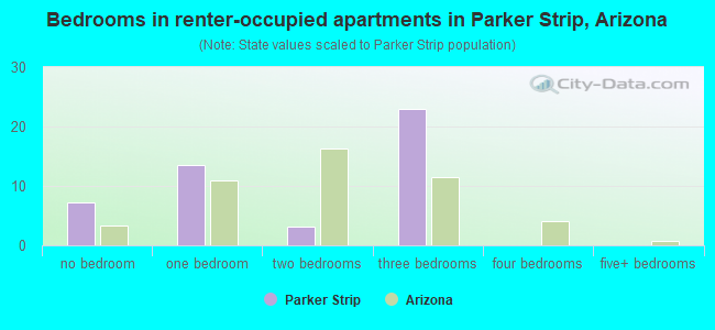 Bedrooms in renter-occupied apartments in Parker Strip, Arizona