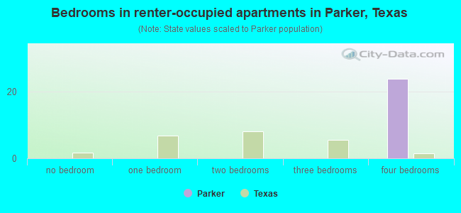 Bedrooms in renter-occupied apartments in Parker, Texas