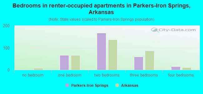 Bedrooms in renter-occupied apartments in Parkers-Iron Springs, Arkansas
