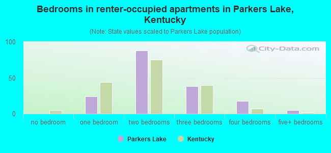 Bedrooms in renter-occupied apartments in Parkers Lake, Kentucky