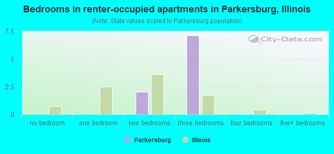 Bedrooms in renter-occupied apartments in Parkersburg, Illinois