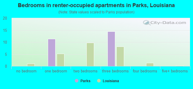 Bedrooms in renter-occupied apartments in Parks, Louisiana