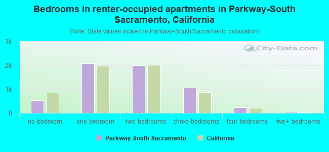 Bedrooms in renter-occupied apartments in Parkway-South Sacramento, California
