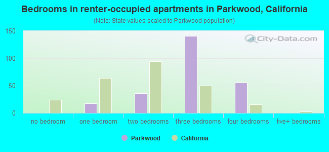 Bedrooms in renter-occupied apartments in Parkwood, California