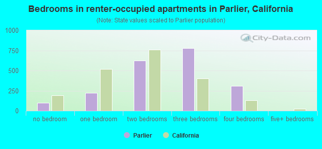 Bedrooms in renter-occupied apartments in Parlier, California