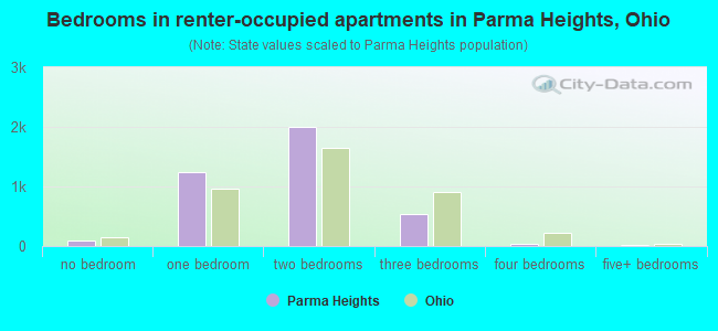 Bedrooms in renter-occupied apartments in Parma Heights, Ohio