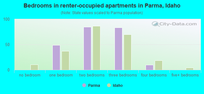 Bedrooms in renter-occupied apartments in Parma, Idaho