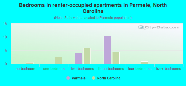 Bedrooms in renter-occupied apartments in Parmele, North Carolina