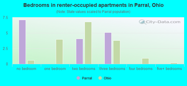 Bedrooms in renter-occupied apartments in Parral, Ohio