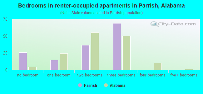 Bedrooms in renter-occupied apartments in Parrish, Alabama