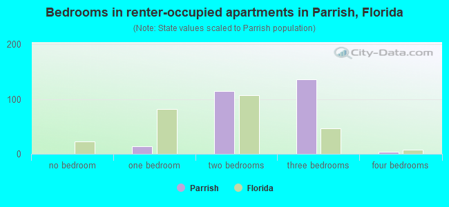 Bedrooms in renter-occupied apartments in Parrish, Florida