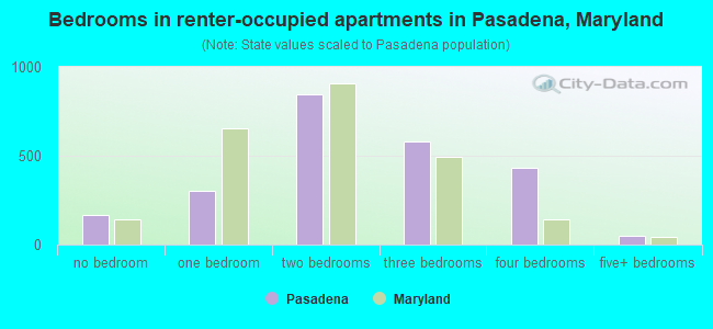 Bedrooms in renter-occupied apartments in Pasadena, Maryland