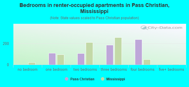 Bedrooms in renter-occupied apartments in Pass Christian, Mississippi