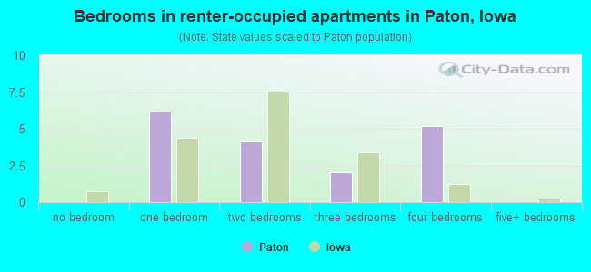 Bedrooms in renter-occupied apartments in Paton, Iowa