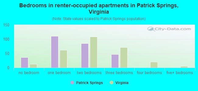 Bedrooms in renter-occupied apartments in Patrick Springs, Virginia