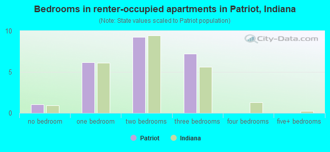 Bedrooms in renter-occupied apartments in Patriot, Indiana