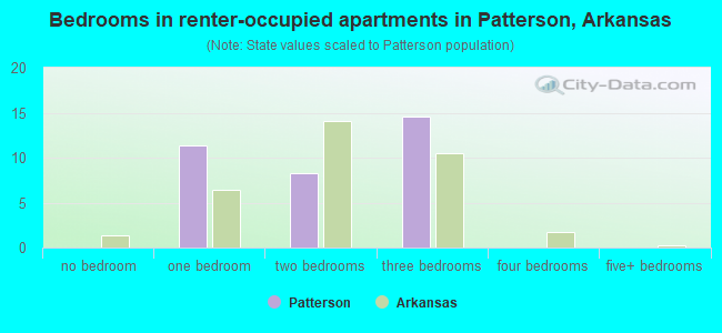 Bedrooms in renter-occupied apartments in Patterson, Arkansas