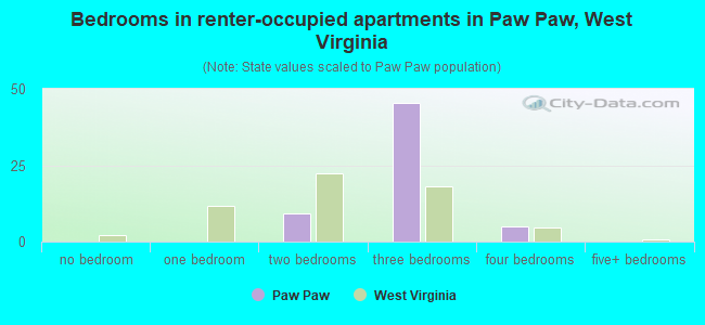 Bedrooms in renter-occupied apartments in Paw Paw, West Virginia