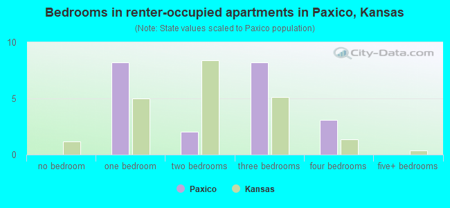 Bedrooms in renter-occupied apartments in Paxico, Kansas