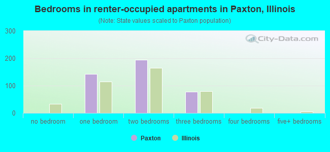 Bedrooms in renter-occupied apartments in Paxton, Illinois