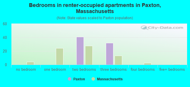 Bedrooms in renter-occupied apartments in Paxton, Massachusetts