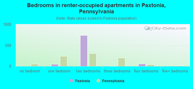 Bedrooms in renter-occupied apartments in Paxtonia, Pennsylvania