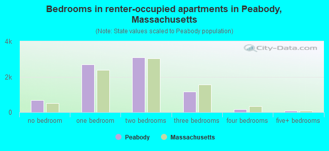 Bedrooms in renter-occupied apartments in Peabody, Massachusetts