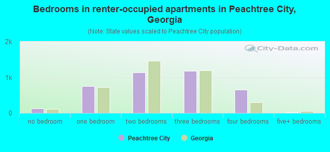 Bedrooms in renter-occupied apartments in Peachtree City, Georgia