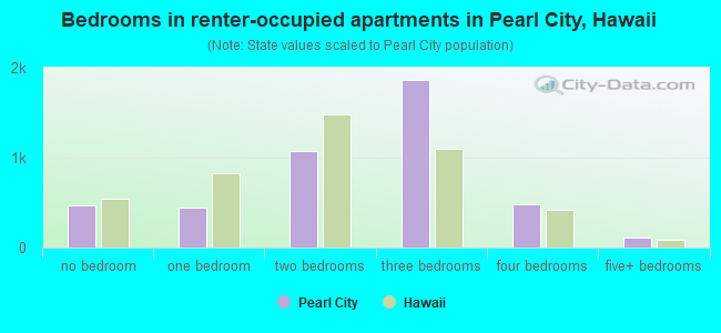 Bedrooms in renter-occupied apartments in Pearl City, Hawaii