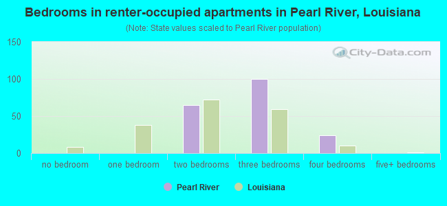 Bedrooms in renter-occupied apartments in Pearl River, Louisiana