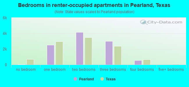 Bedrooms in renter-occupied apartments in Pearland, Texas