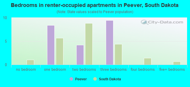 Bedrooms in renter-occupied apartments in Peever, South Dakota
