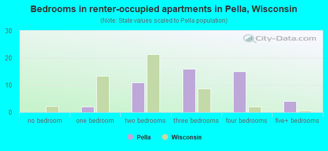 Bedrooms in renter-occupied apartments in Pella, Wisconsin
