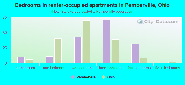Bedrooms in renter-occupied apartments in Pemberville, Ohio