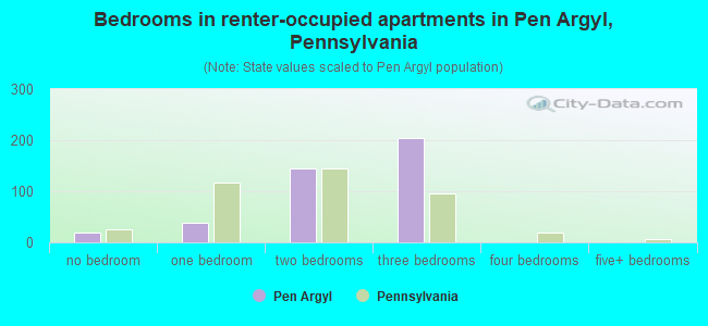 Bedrooms in renter-occupied apartments in Pen Argyl, Pennsylvania